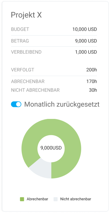 Projektbudget für abrechenbare Stunden