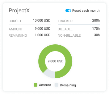 Orçamento do projeto para horas faturáveis