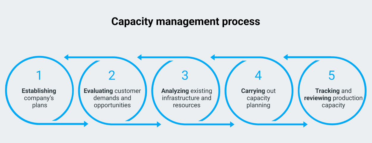 capacity planning in operations management mcq