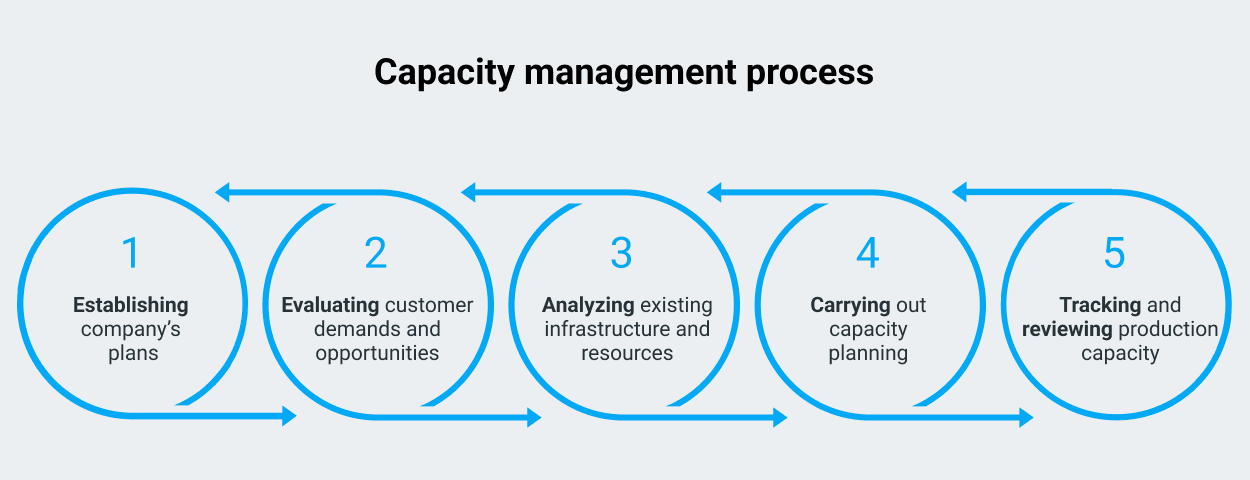 capacity management business plan