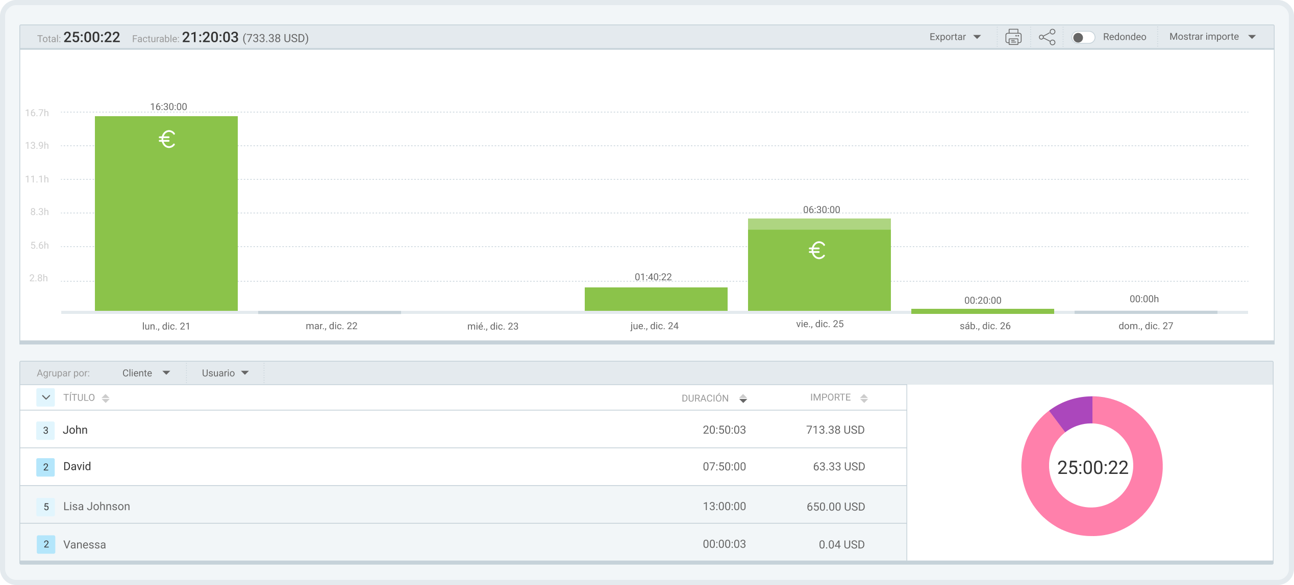 Gráfico de rentabilidad en el informe resumido