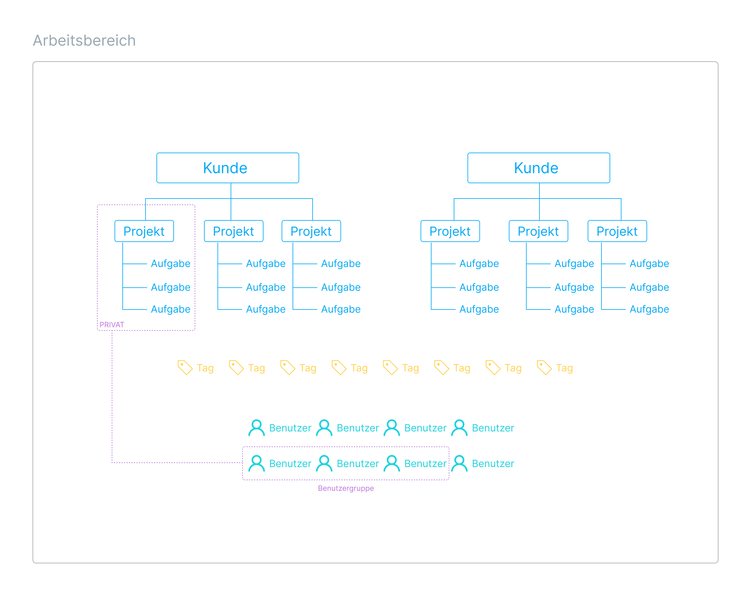 Time categorization and tags in Clockify