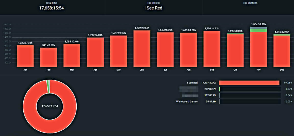 time tracked by Whiteboard games in Clockify