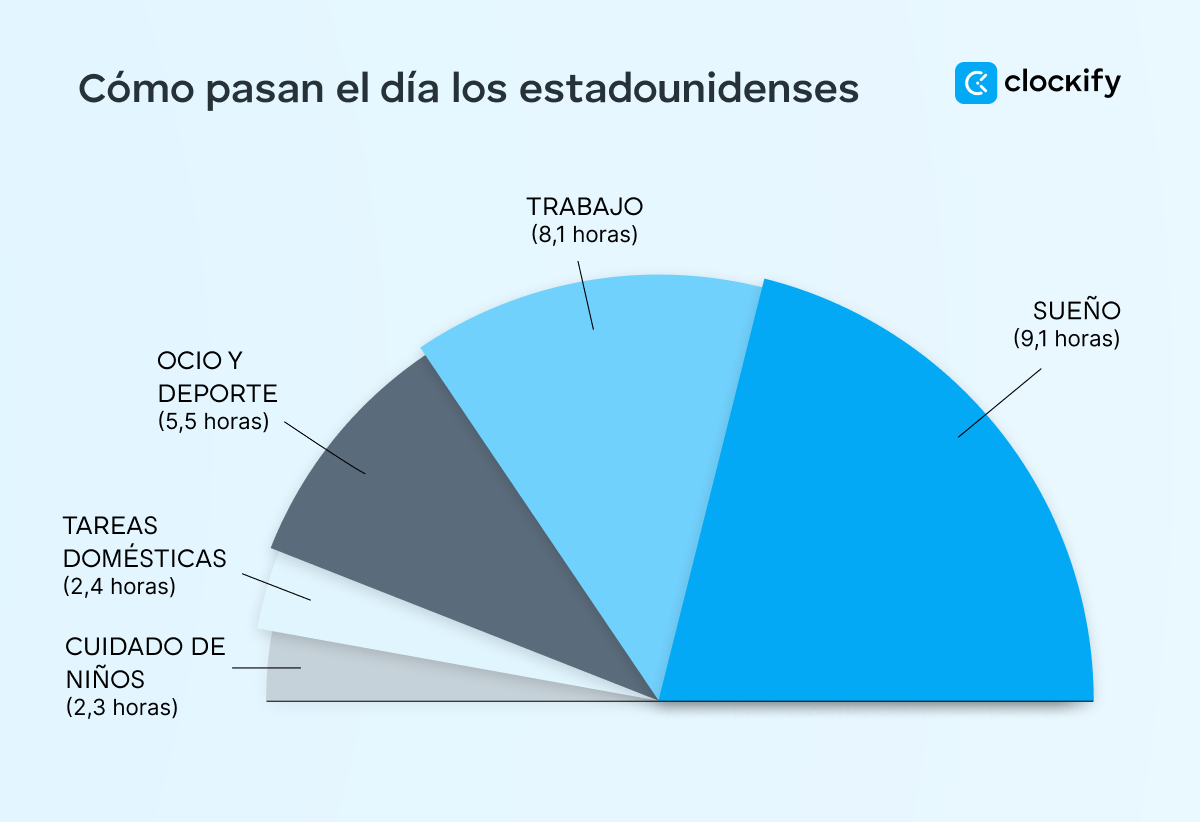 Un día en la vida de un estadounidense