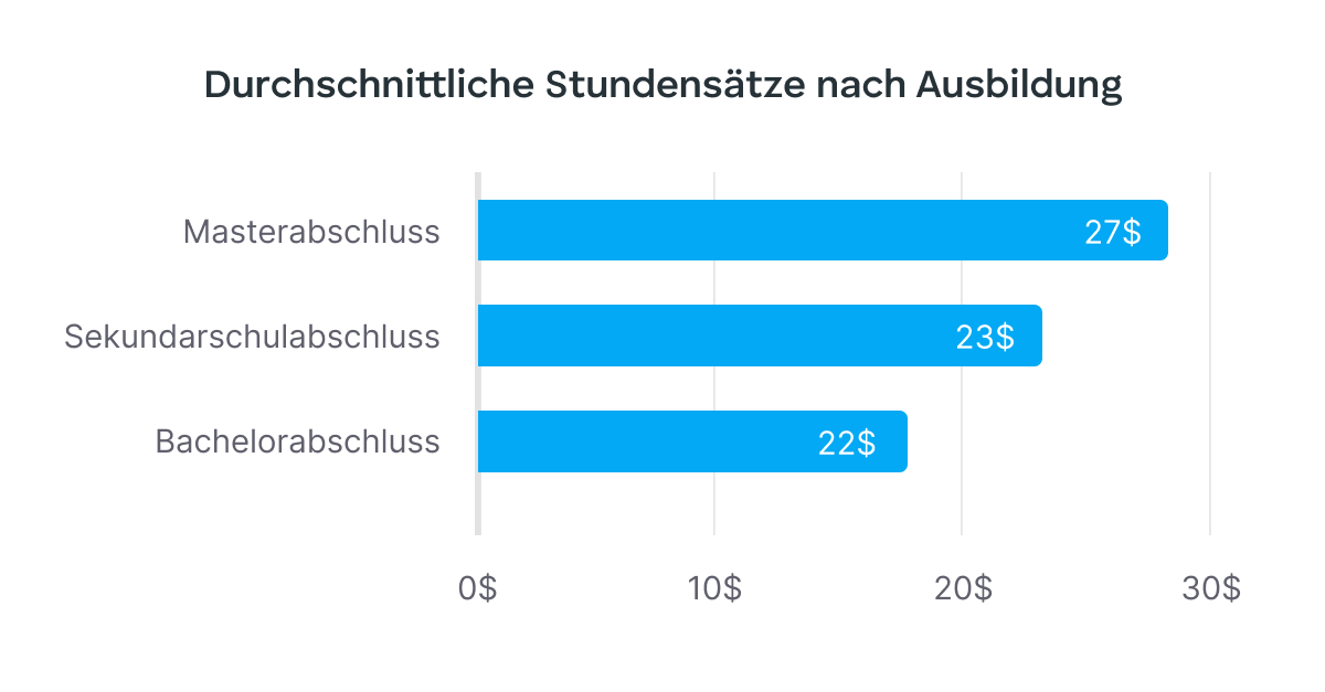 average hourly rates by education