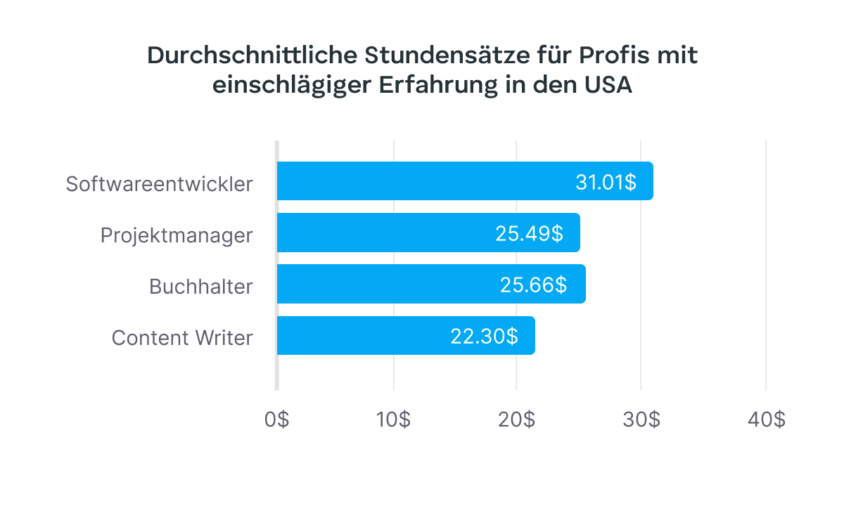 average hourly rates for early career