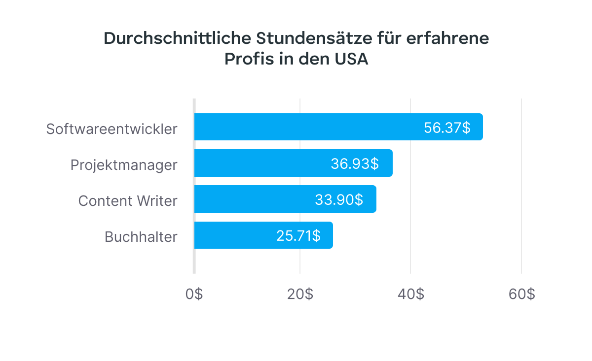 average hourly rates for experienced professionals
