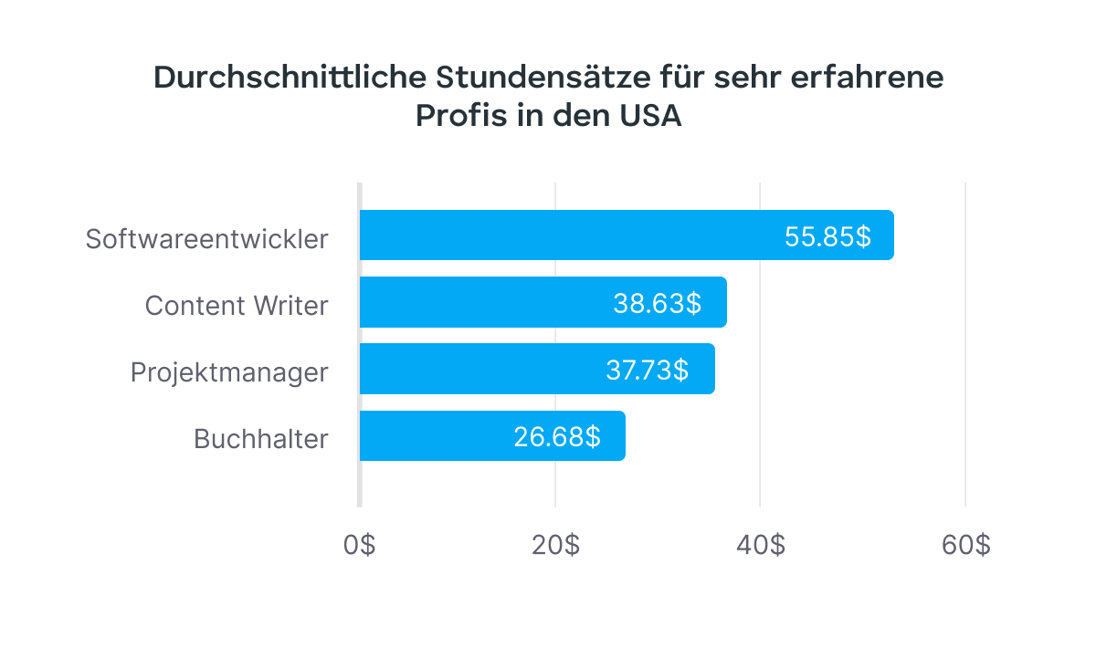 average hourly rates for late career