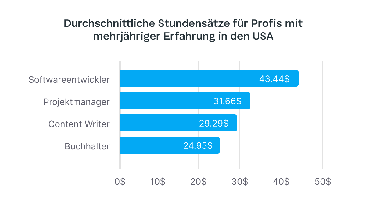 average hourly rates for mid career