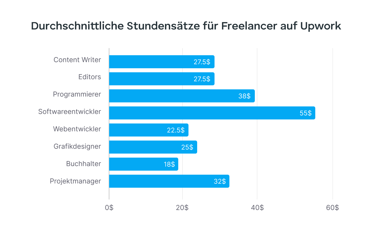 freelance average hourly rates on upwork