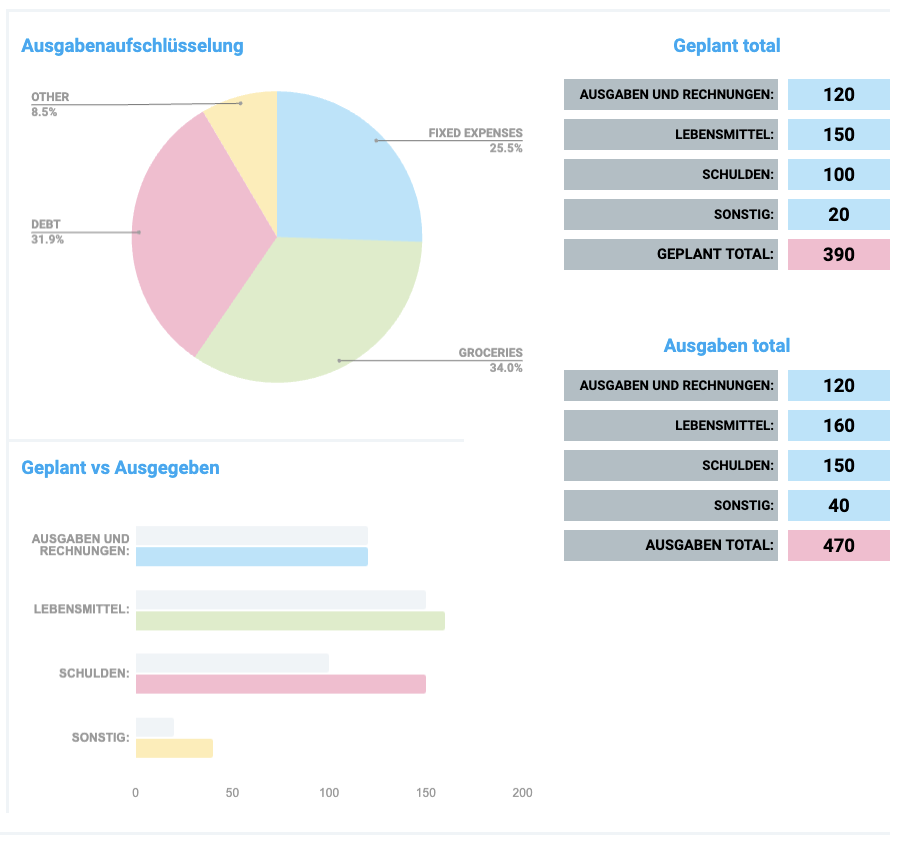 Detaillierte Vorlage für das Wochenbudget - Diagramme