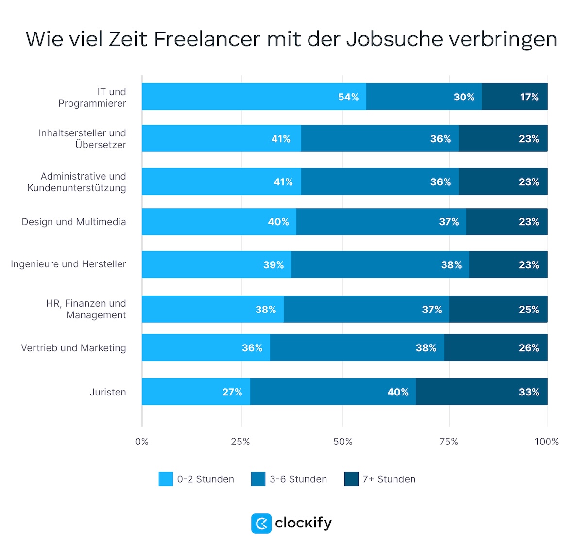 Freelancer-Statistik und Jobsuche