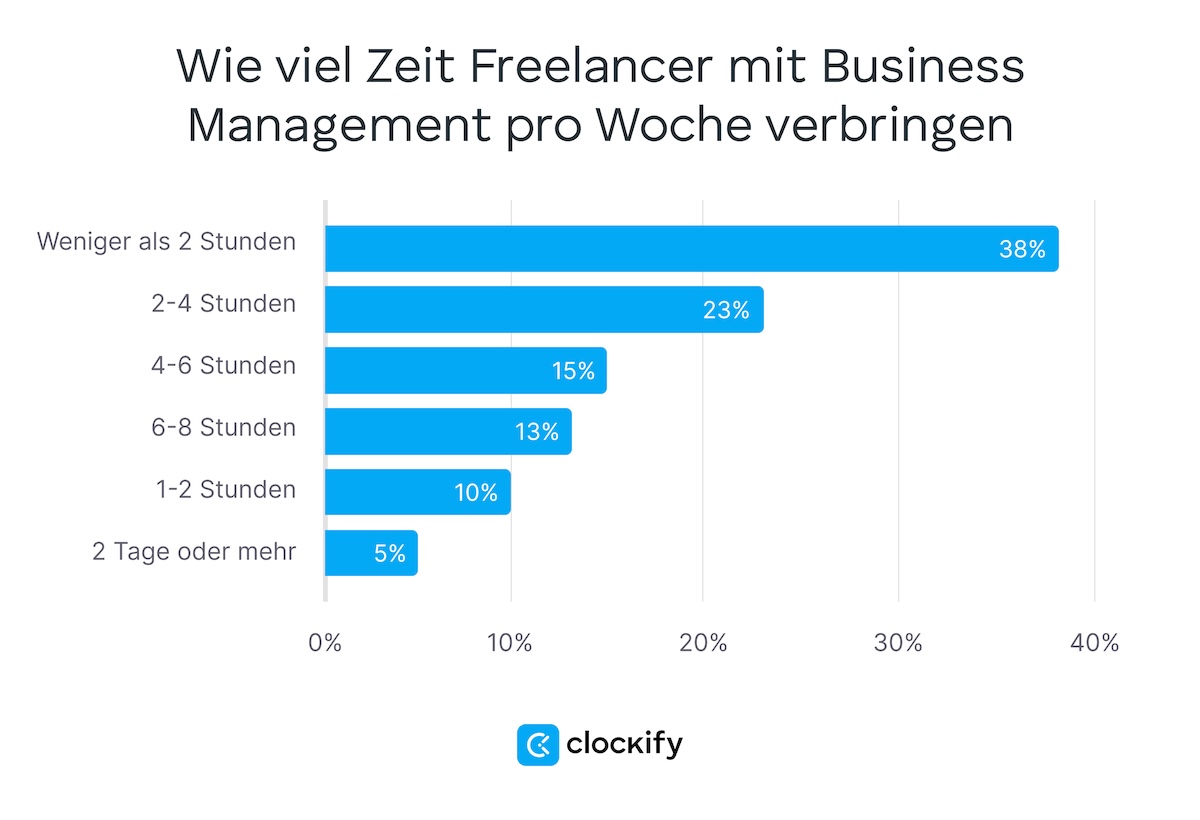 Wie viel Zeit Freelancer mit Business Management verbringen