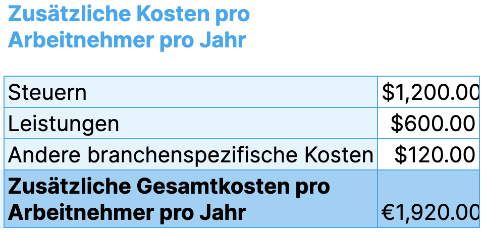 Zusätzliche Gesamtkosten pro Mitarbeiter pro Jahr