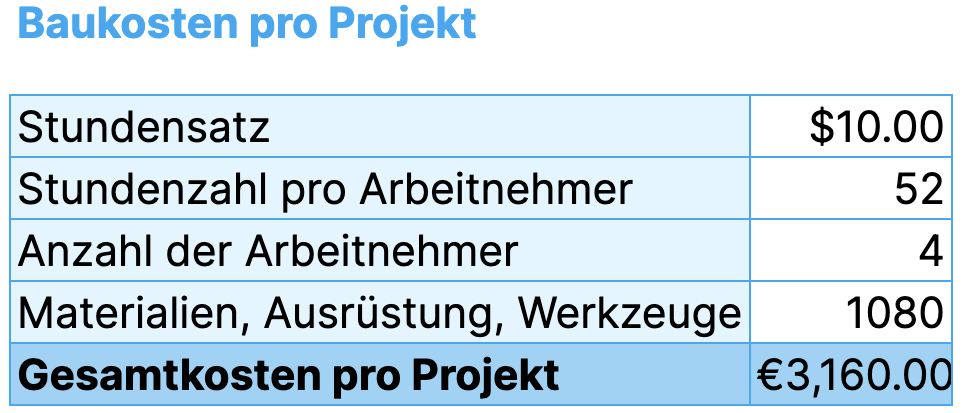 Baukosten pro Projekt