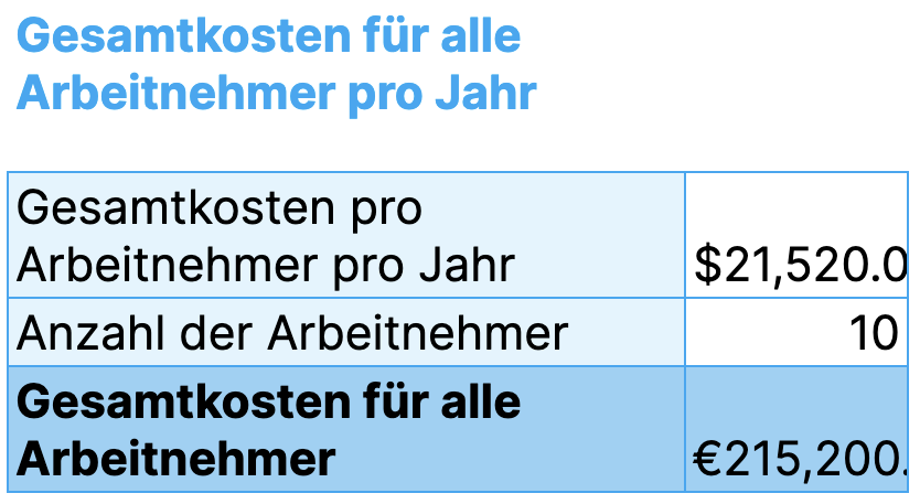 Gesamtkosten pro Arbeitnehmer pro Jahr