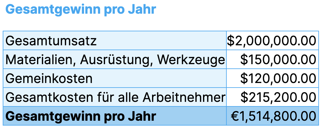 Gesamtgewinn pro Jahr