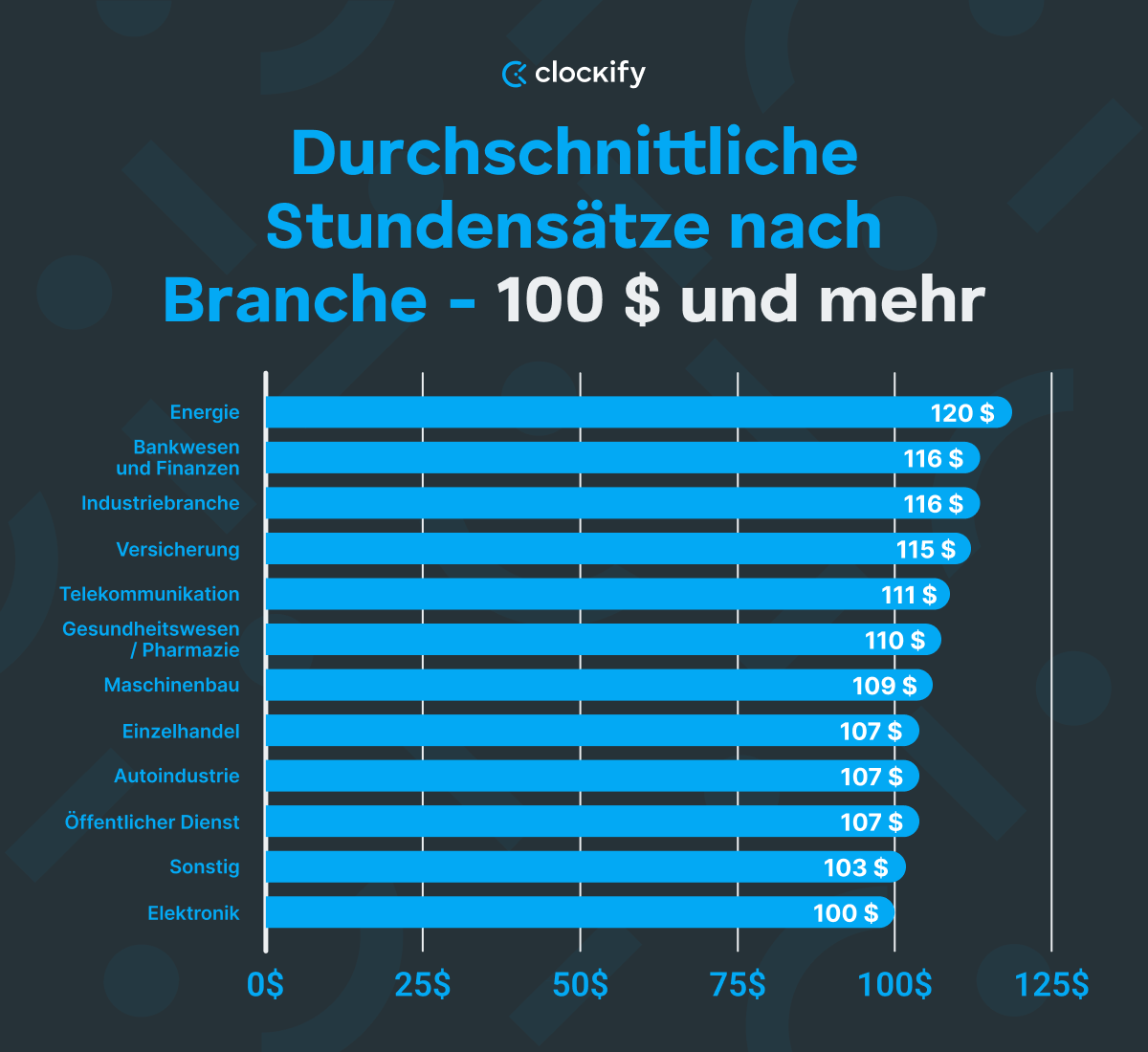 Der durchschnittliche Stundensatz von und über 100 $ - Diagramm