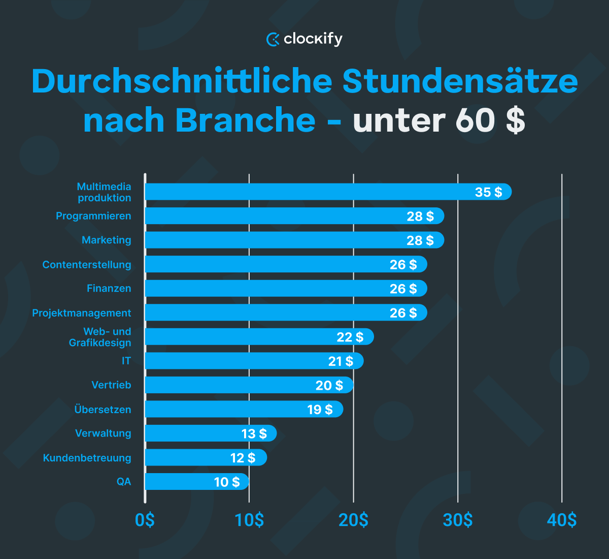 Der durchschnittliche Stundensatz 60 $ - Diagramm