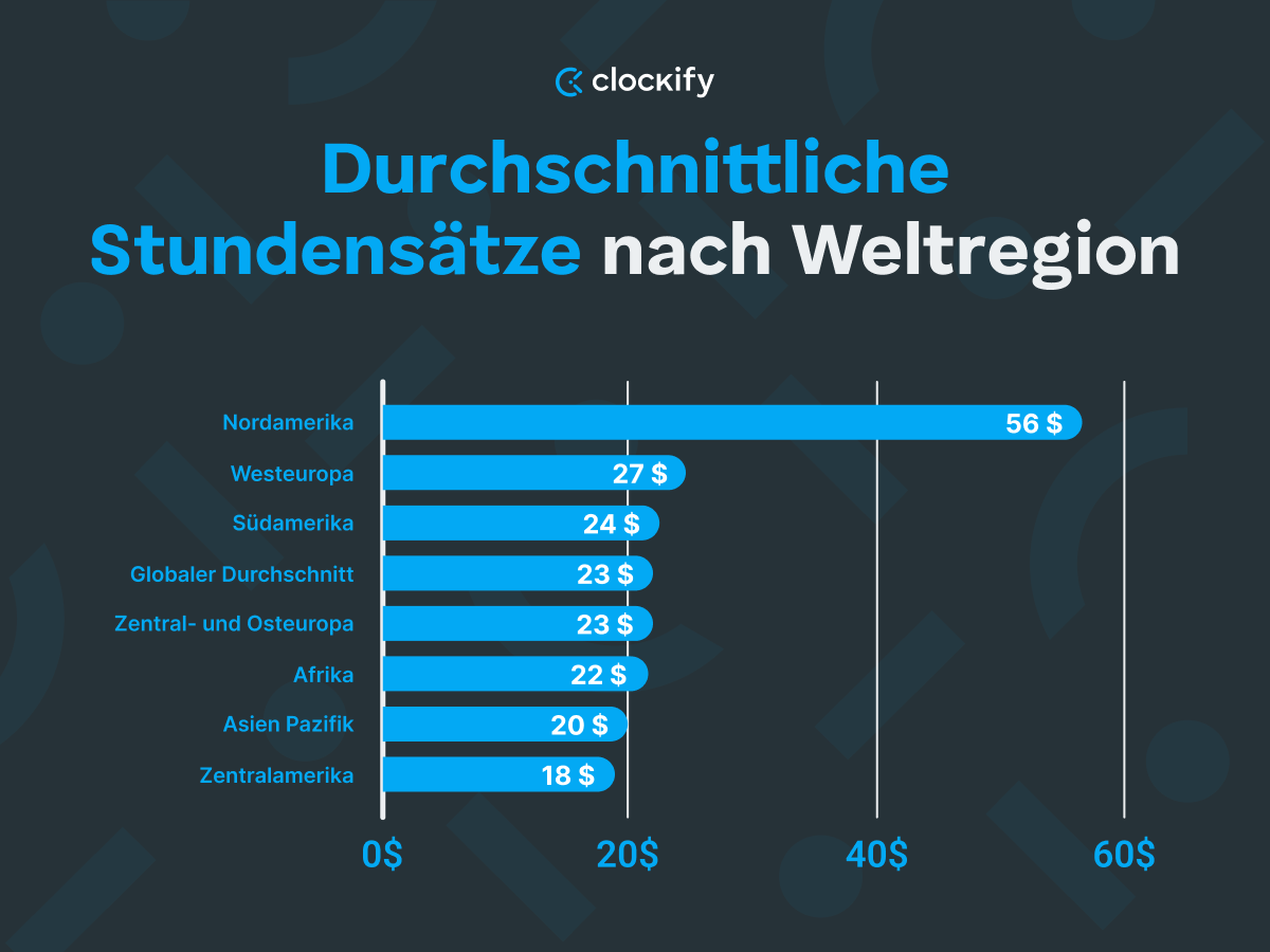 Stundesatz nach Land - Diagramm