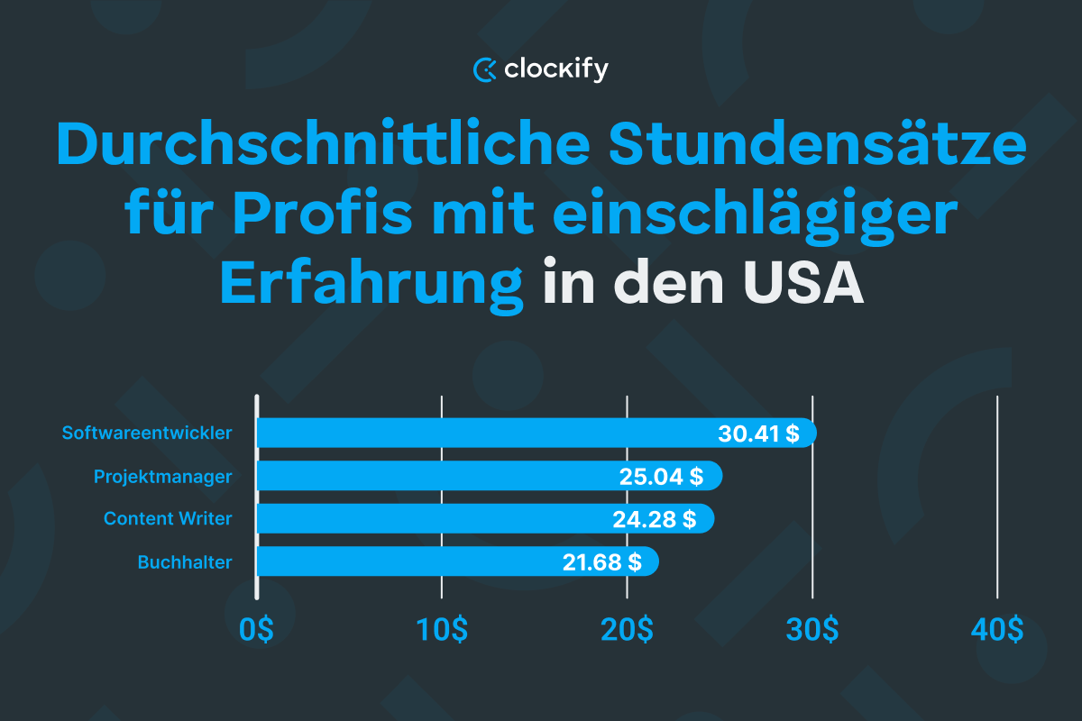 Profis mit einschlägiger Erfahrung (1-4 Jahre Erfahrung) - Diagramm