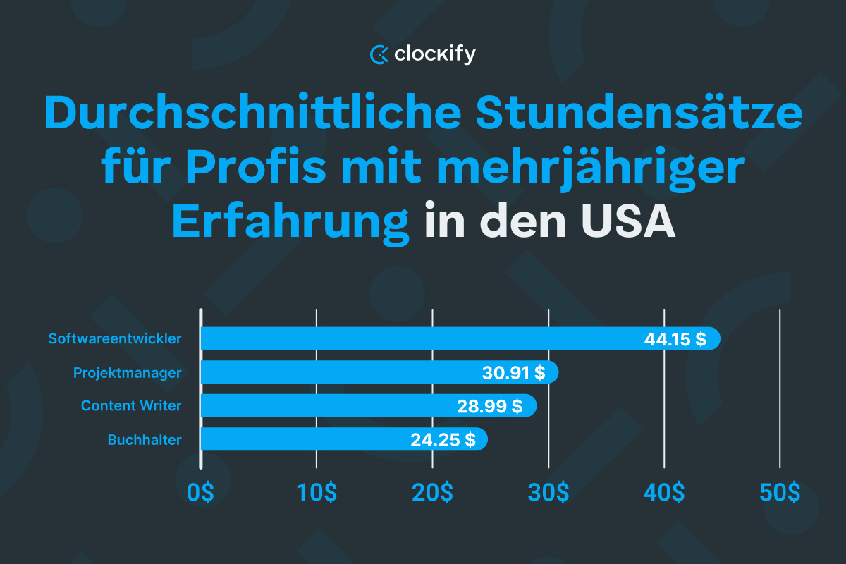 Profis mit mehrjähriger Erfahrung (5-9 Jahre Erfahrung) - Diagramm