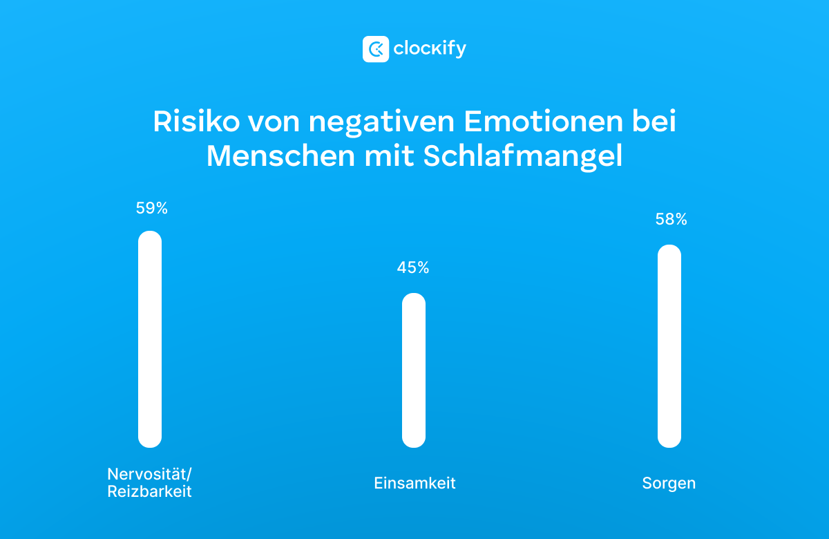 risk of negative emotions in sleep-deprived people