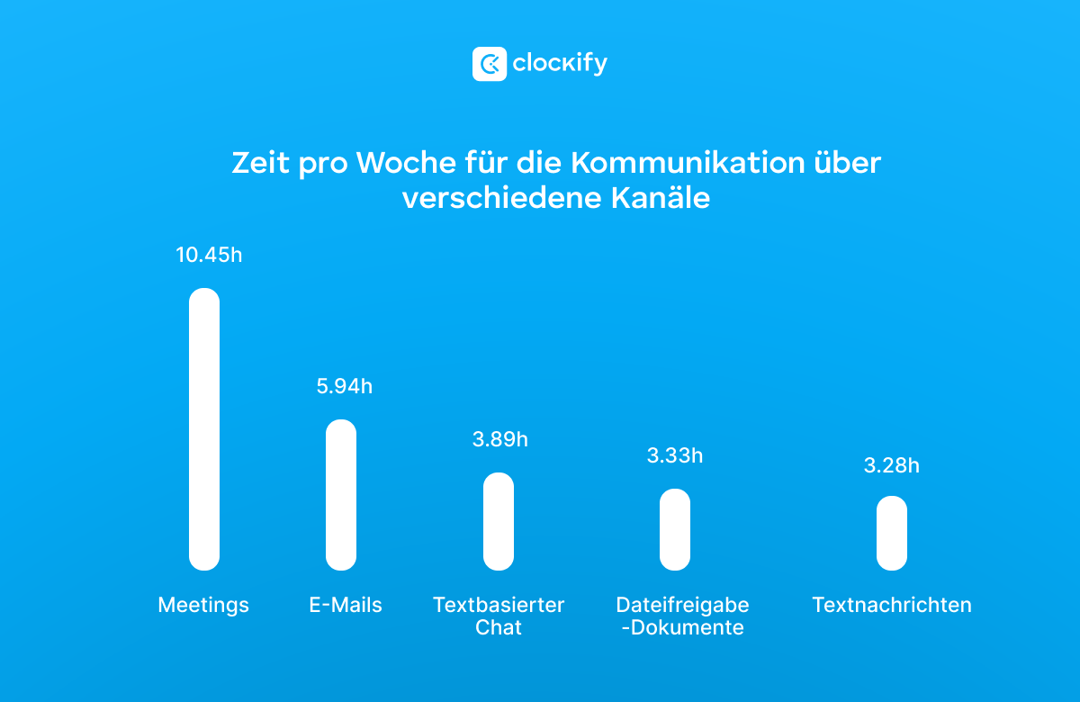time spent communicating across channels