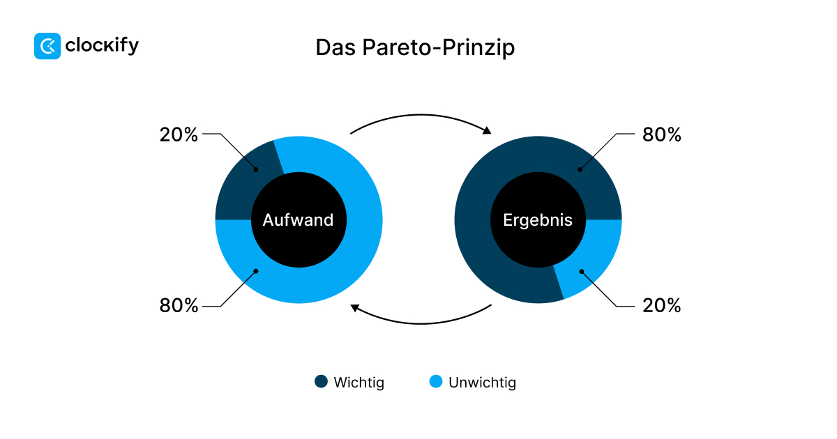 Time management technique Pareto analysis