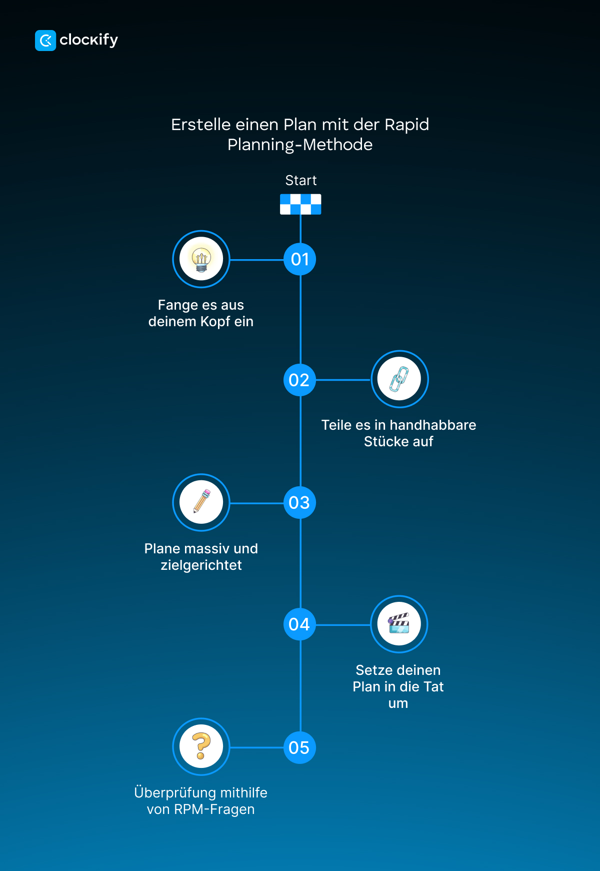 Time management technique Rapid Planning Method