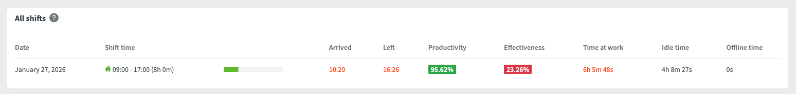 Productivity and effectiveness in DeskTime