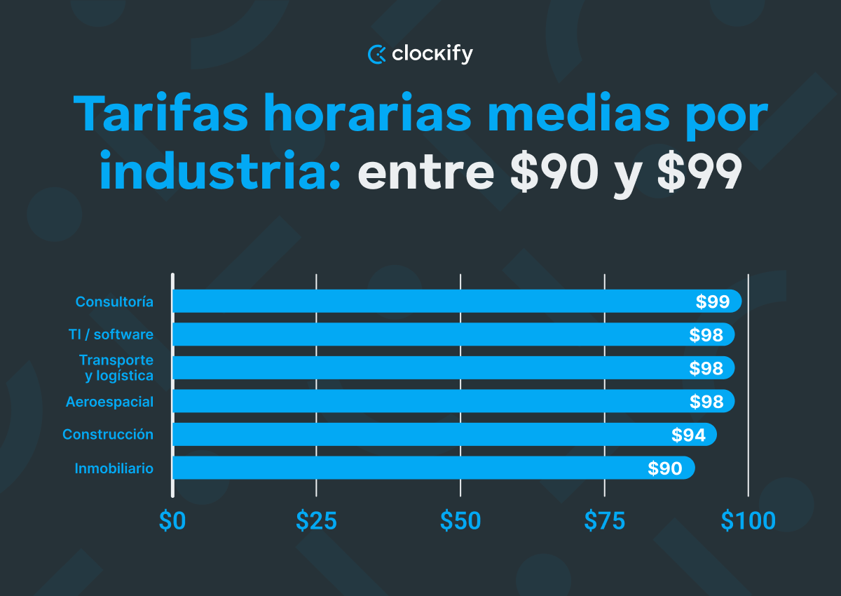 Tarifas horarias medias por industria: entre $90 y $99 - gráfico
