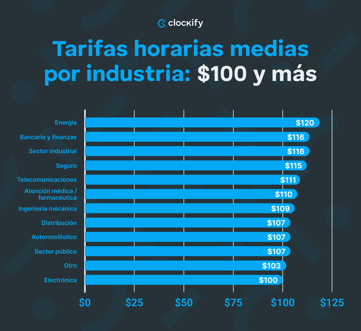 Tarifas horarias medias por industria:  $100 y más - gráfico