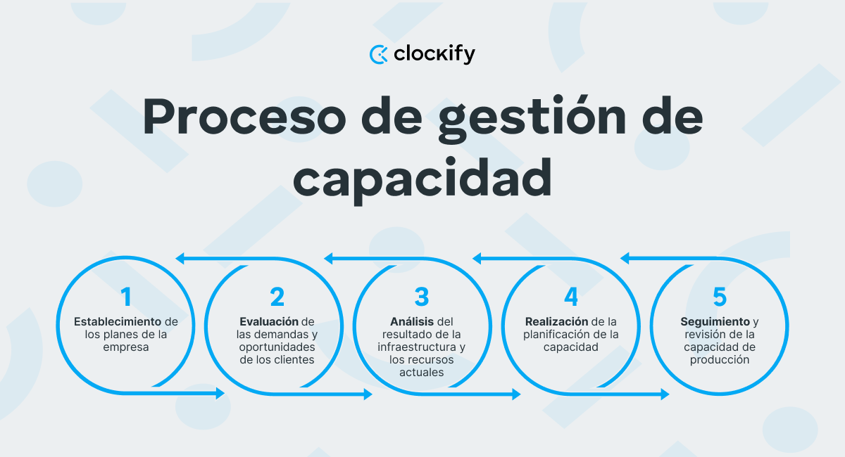 Proceso de gestión de capacidad