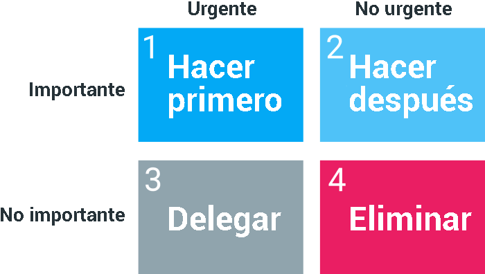 Técnica de gestión de tiempo - Matriz de Eisenhower