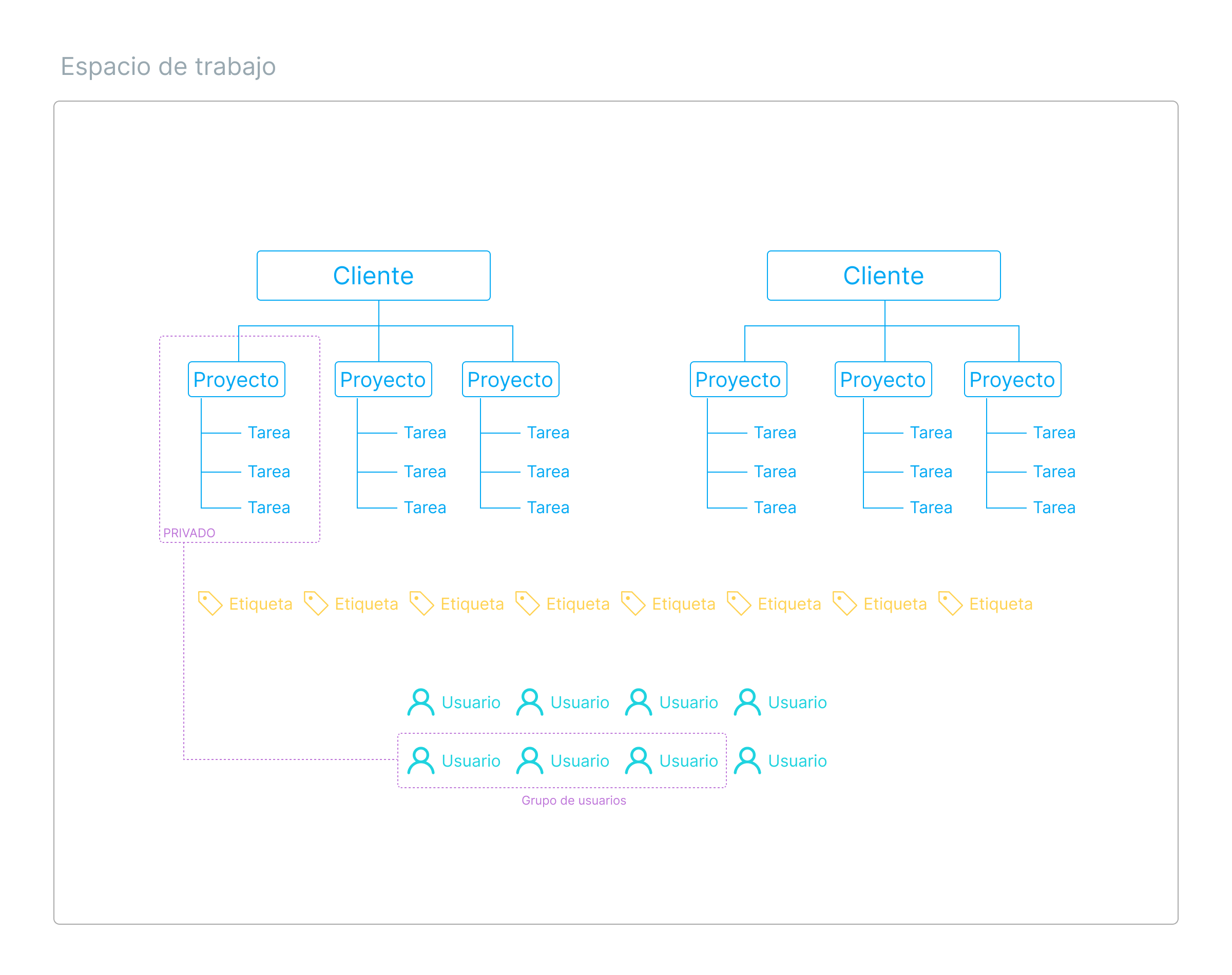 Clasificación del tiempo y etiquetas en Clockify