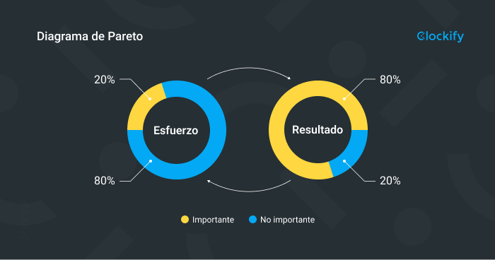 Técnica de gestión de tiempo - el análisis de Pareto