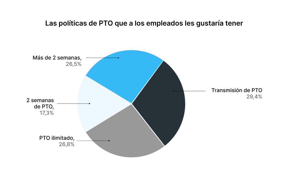 Las políticas de PTO que a los empleados les gustaría tener