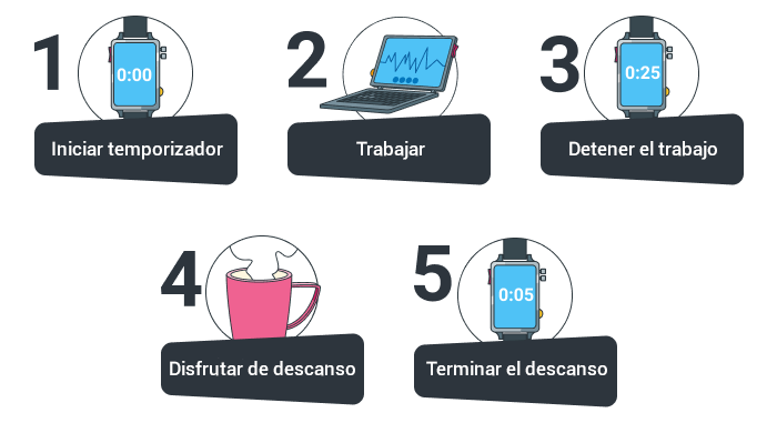 Cómo funciona la técnica Pomodoro: 1. inicia el temporizador, 2. trabaja, 3. deja de trabajar después de 25 minutos, 4. disfruta del descanso, 5. trabaja después del descanso de 5 minutos