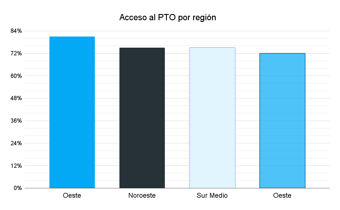 Acceso al PTO según región