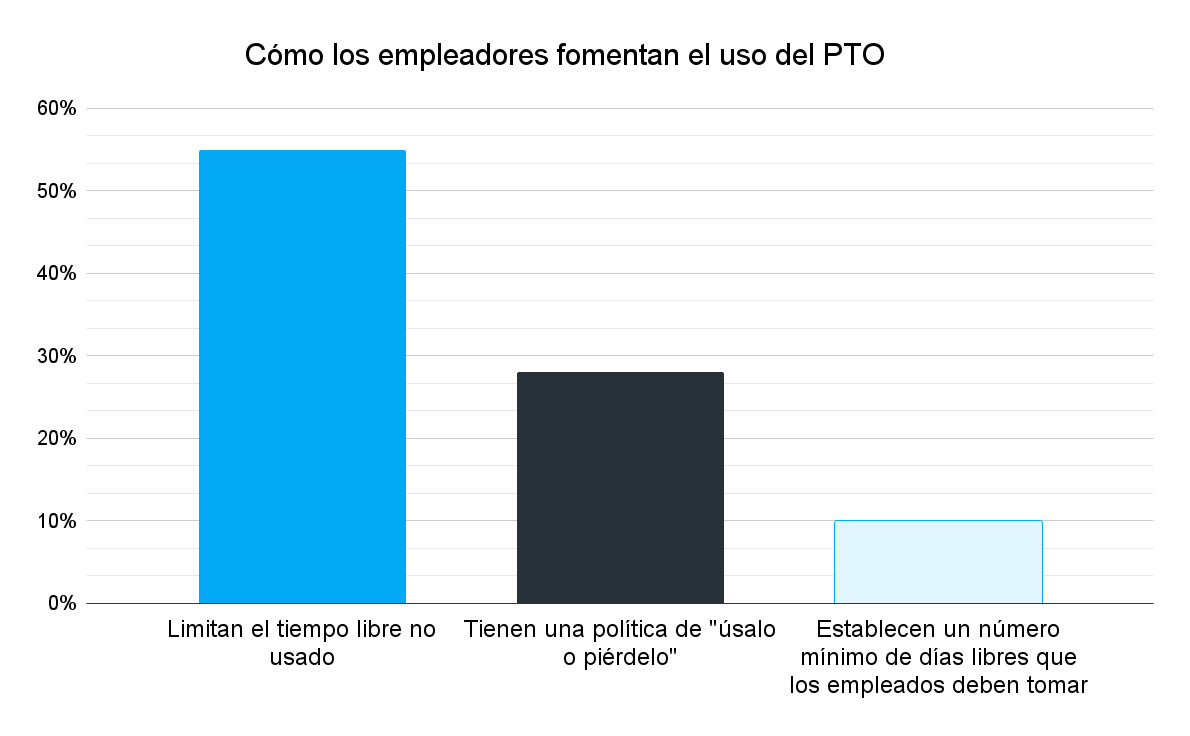 Cómo los empleadores fomentan el uso del PTO