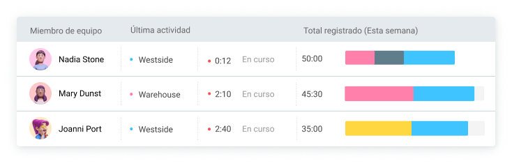 El panel te muestra quién está trabajando en qué en este momento y cómo se ve su semana