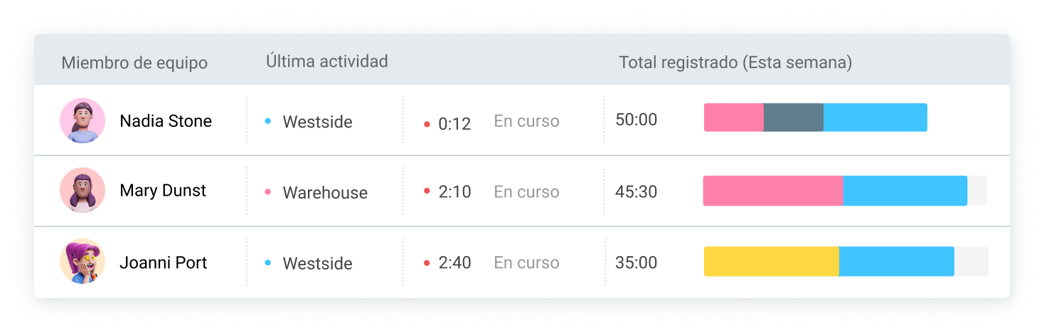 La asistencia y actividad en software para gestión de fuerza laboral