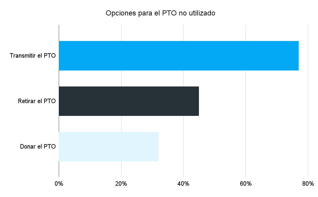 PTO no usado