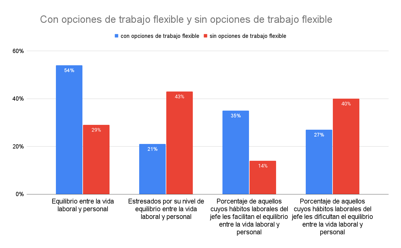 Gráfico de trabajos flexibles y no flexibles