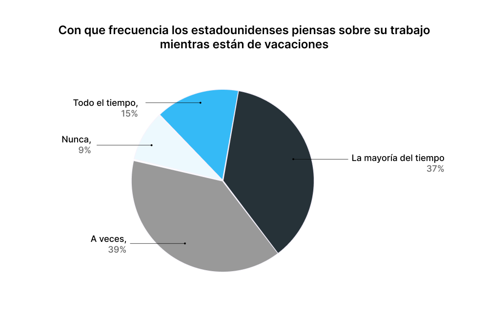 Estadísticas de PTO: preocupaciones de los empleados