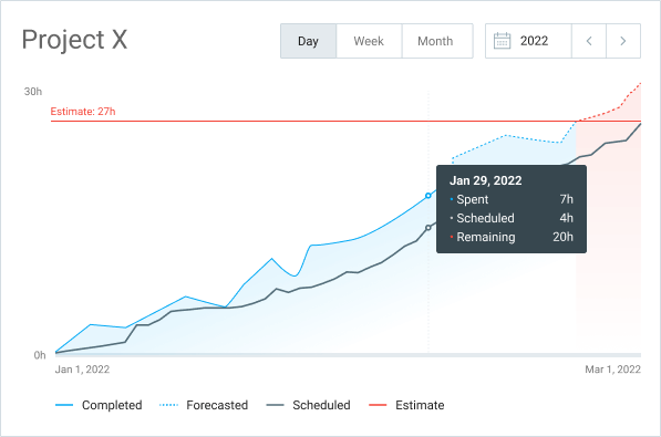 Forecast progress in Clockify