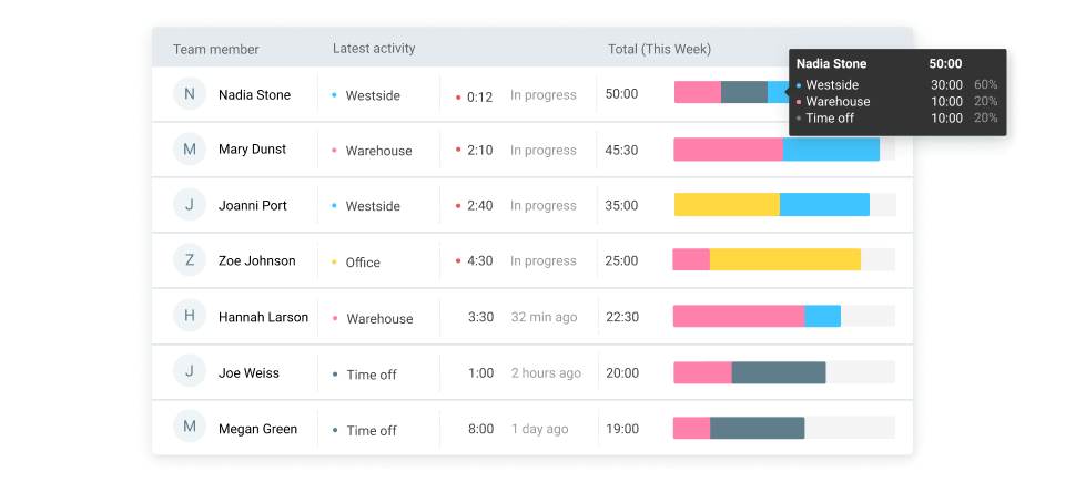 Dashboard-Funktion, die die neuesten Benutzeraktivitäten anzeigt und angibt, wer gerade eingestempelt ist