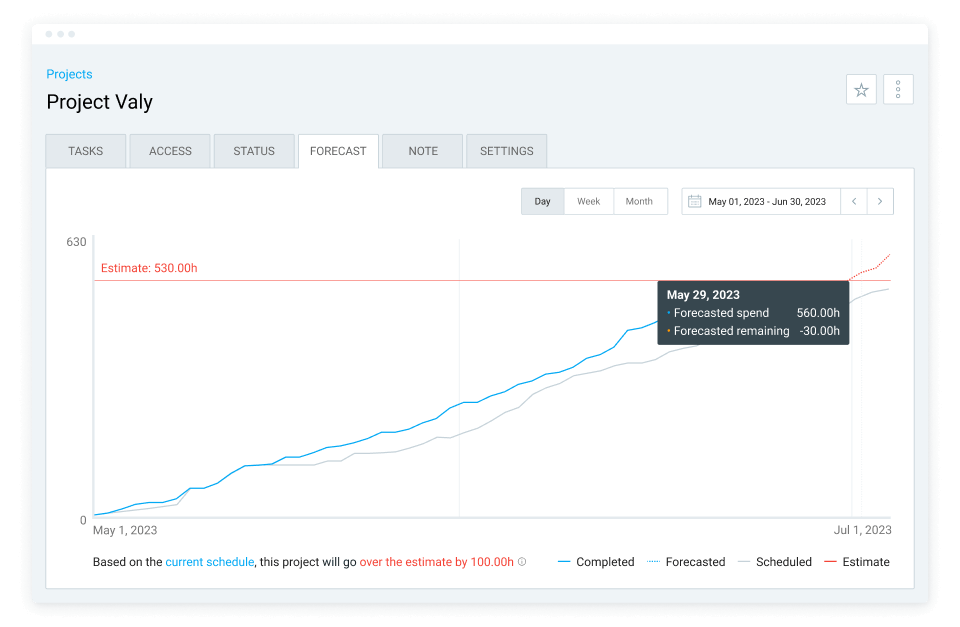 Pronóstico del progreso según las estimaciones, las horas registradas y los horarios