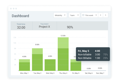 Dashboard-Diagramm mit Angabe von Prozentsatz und Betrag der abrechenbaren und nicht abrechenbaren Einträge